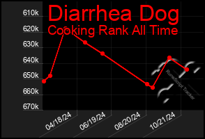 Total Graph of Diarrhea Dog