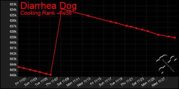 Last 31 Days Graph of Diarrhea Dog