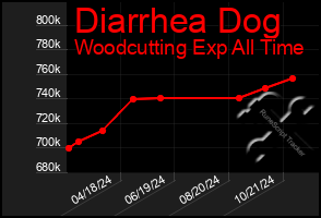 Total Graph of Diarrhea Dog