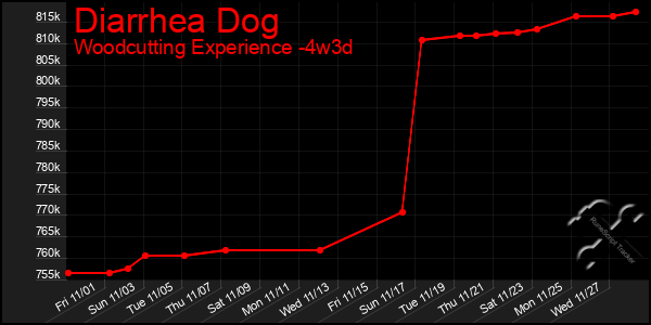 Last 31 Days Graph of Diarrhea Dog