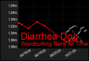 Total Graph of Diarrhea Dog