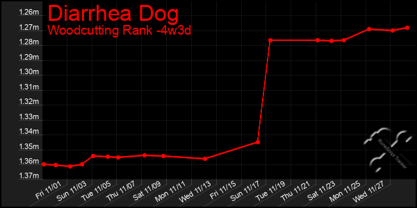 Last 31 Days Graph of Diarrhea Dog