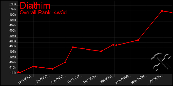 Last 31 Days Graph of Diathim