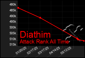 Total Graph of Diathim