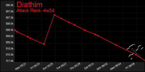 Last 31 Days Graph of Diathim