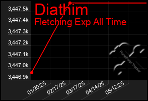 Total Graph of Diathim