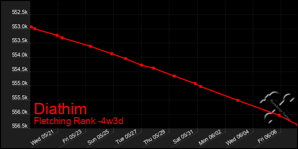 Last 31 Days Graph of Diathim