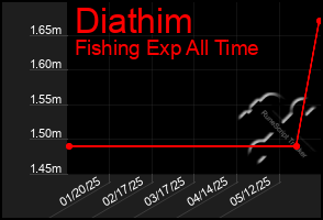 Total Graph of Diathim