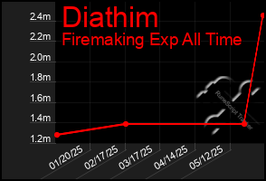 Total Graph of Diathim