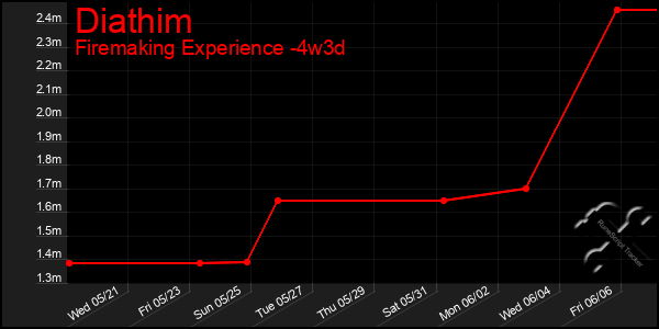 Last 31 Days Graph of Diathim