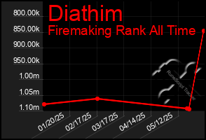 Total Graph of Diathim