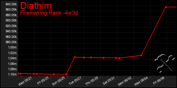 Last 31 Days Graph of Diathim