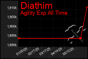 Total Graph of Diathim