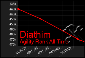 Total Graph of Diathim