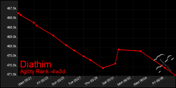 Last 31 Days Graph of Diathim