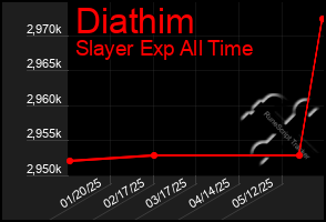 Total Graph of Diathim