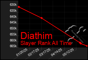 Total Graph of Diathim