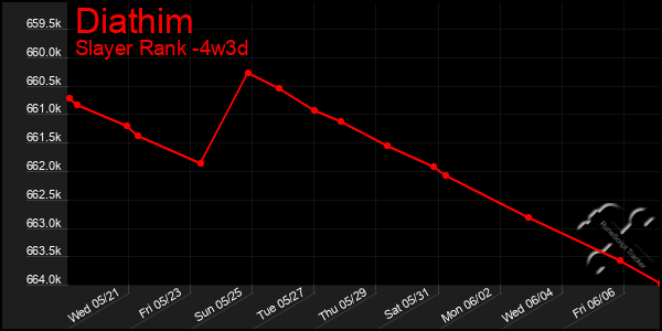 Last 31 Days Graph of Diathim