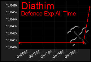 Total Graph of Diathim