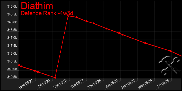 Last 31 Days Graph of Diathim