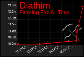 Total Graph of Diathim