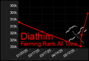 Total Graph of Diathim