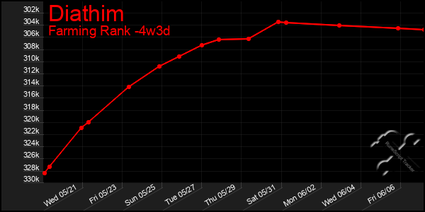 Last 31 Days Graph of Diathim