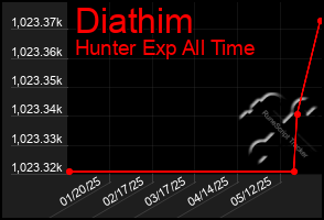 Total Graph of Diathim