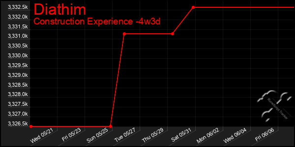 Last 31 Days Graph of Diathim