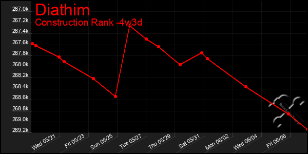 Last 31 Days Graph of Diathim