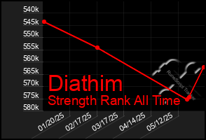 Total Graph of Diathim