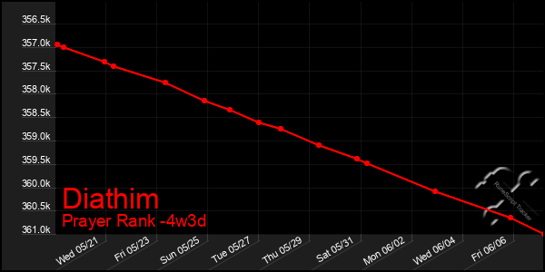 Last 31 Days Graph of Diathim