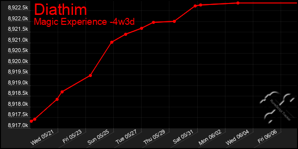 Last 31 Days Graph of Diathim