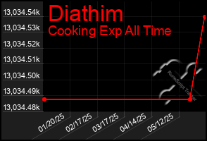 Total Graph of Diathim