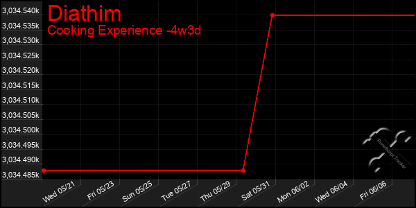Last 31 Days Graph of Diathim