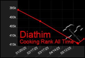 Total Graph of Diathim