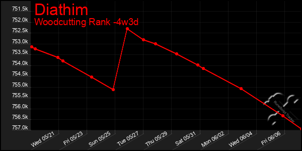 Last 31 Days Graph of Diathim