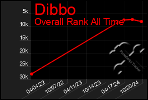 Total Graph of Dibbo