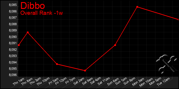 1 Week Graph of Dibbo