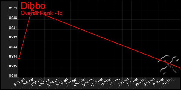 Last 24 Hours Graph of Dibbo