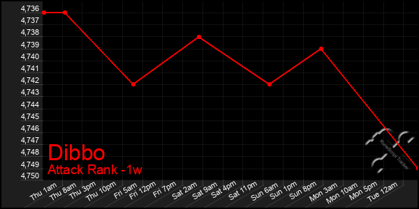 Last 7 Days Graph of Dibbo