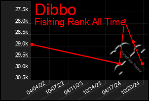 Total Graph of Dibbo