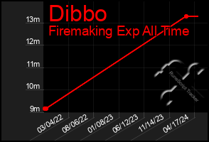 Total Graph of Dibbo