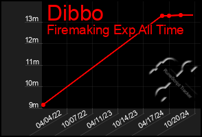 Total Graph of Dibbo