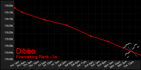 Last 7 Days Graph of Dibbo