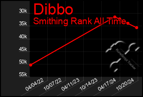 Total Graph of Dibbo