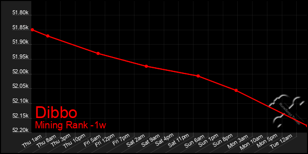 Last 7 Days Graph of Dibbo