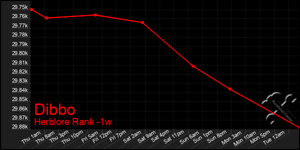 Last 7 Days Graph of Dibbo