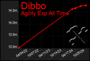 Total Graph of Dibbo