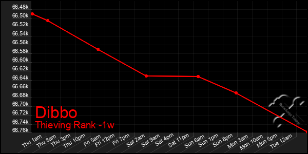 Last 7 Days Graph of Dibbo